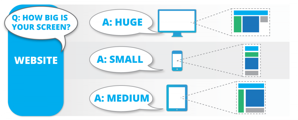 Based on the size of the screen the layout changes, stacking columns on smaller screens