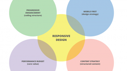 Presentation: What It Takes To Make Mobile-Friendly, Future-Friendly Websites